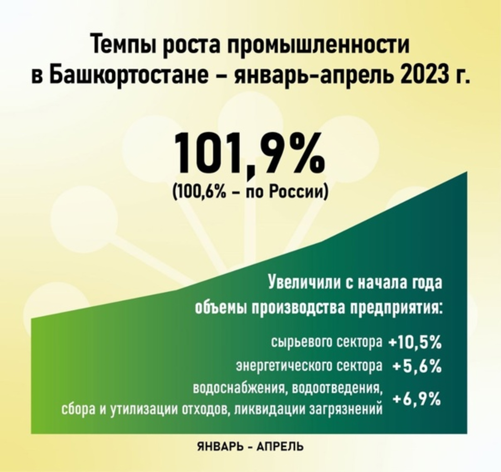 Индекс промпроизводства в Башкортостане в апреле 2023 года составил 110 % по отношению к аналогичному периоду прошлого года